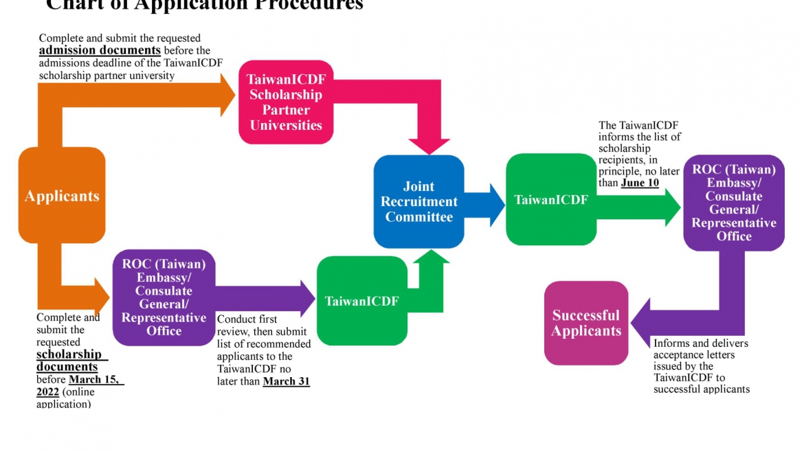 【2022.1.5】2022 Taiwan ICDF Scholarship