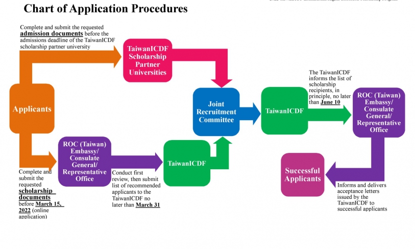 【2022.1.5】2022 Taiwan ICDF Scholarship