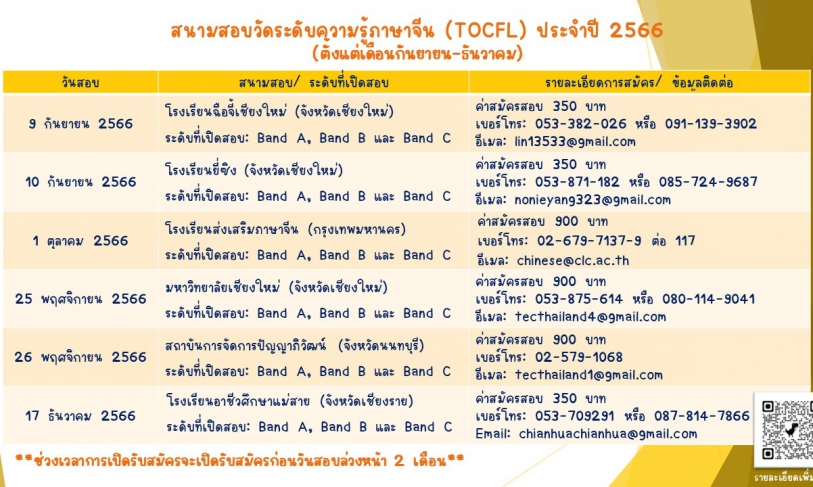 【26.5.2566】สนามสอบวัดระดับความรู้ภาษาจีน (TOCFL) ที่เพื่อนๆ ยังสามารถสมัครสอบได้ในปี 2566